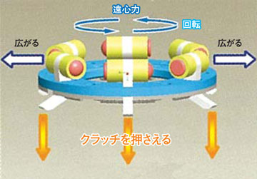 VPクラッチのシステム